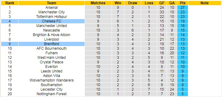 Phân tích kèo hiệp 1 Brentford vs Chelsea, 1h30 ngày 20/10 - Ảnh 5