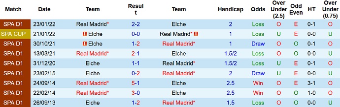 Phân tích kèo hiệp 1 Elche vs Real Madrid, 2h00 ngày 20/10 - Ảnh 3