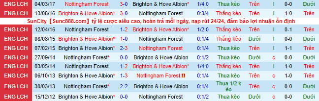 Soi bảng dự đoán tỷ số chính xác Brighton vs Nottingham Forest, 1h30 ngày 19/10 - Ảnh 2