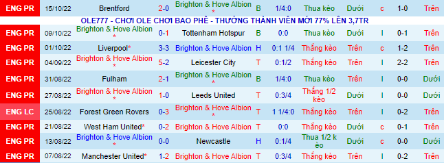Soi bảng dự đoán tỷ số chính xác Brighton vs Nottingham Forest, 1h30 ngày 19/10 - Ảnh 3
