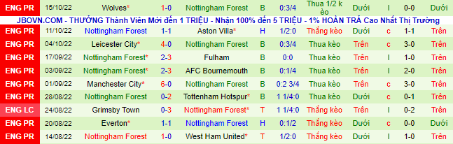 Soi bảng dự đoán tỷ số chính xác Brighton vs Nottingham Forest, 1h30 ngày 19/10 - Ảnh 4