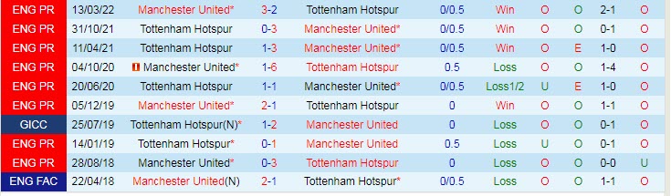 Soi bảng dự đoán tỷ số chính xác MU vs Tottenham, 2h15 ngày 20/10 - Ảnh 4