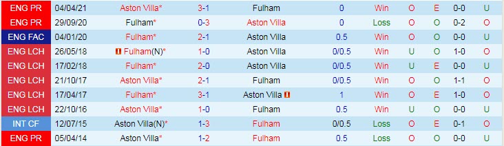 Soi kèo chẵn/ lẻ Fulham vs Aston Villa, 1h30 ngày 21/10 - Ảnh 4