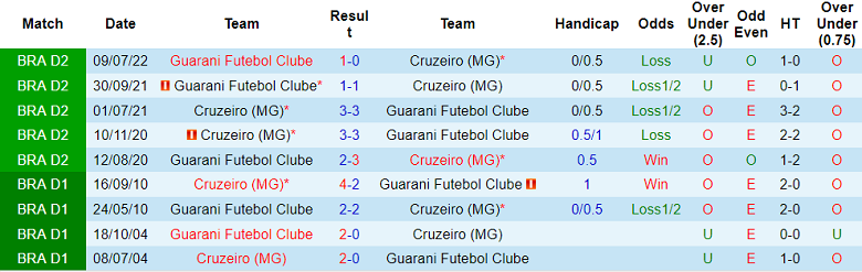 Soi kèo, dự đoán Macao Cruzeiro vs Guarani, 7h30 ngày 19/10 - Ảnh 3