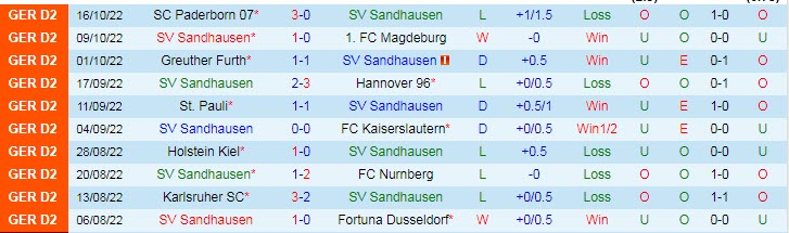 Soi kèo, dự đoán Macao Sandhausen vs Karlsruhe, 23h ngày 19/10 - Ảnh 1