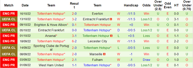 Soi kèo phạt góc MU vs Tottenham, 2h15 ngày 20/10 - Ảnh 2