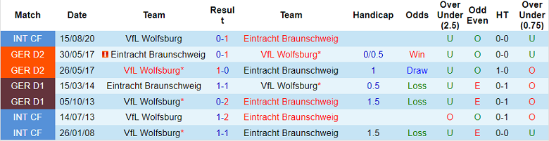 Soi kèo tài xỉu Braunschweig vs Wolfsburg hôm nay, 1h45 ngày 19/10 - Ảnh 3