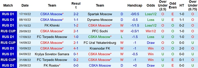 Soi kèo tài xỉu CSKA vs Torpedo hôm nay 0h30 ngày 20/10 - Ảnh 1