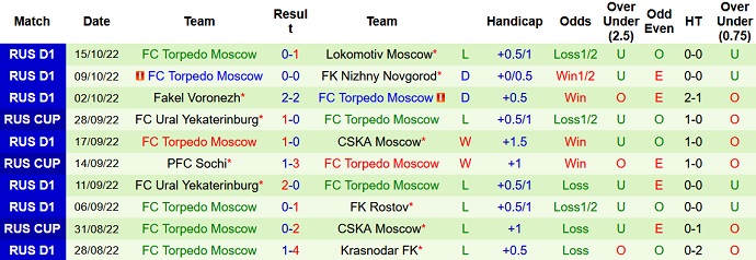Soi kèo tài xỉu CSKA vs Torpedo hôm nay 0h30 ngày 20/10 - Ảnh 2