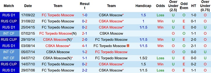 Soi kèo tài xỉu CSKA vs Torpedo hôm nay 0h30 ngày 20/10 - Ảnh 3