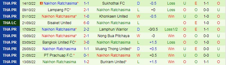 Nhận định, soi kèo Chiangrai vs Ratchasima, 19h ngày 21/10 - Ảnh 2