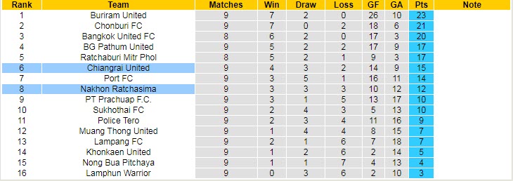Nhận định, soi kèo Chiangrai vs Ratchasima, 19h ngày 21/10 - Ảnh 4
