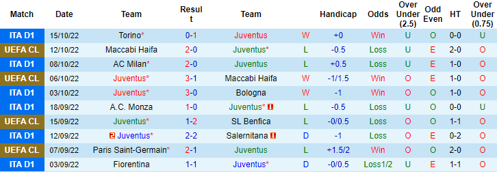 Nhận định soi kèo Juventus vs Empoli, 1h45 ngày 22/10 - Ảnh 1