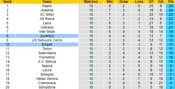 Nhận định soi kèo Juventus vs Empoli, 1h45 ngày 22/10 - Ảnh 5
