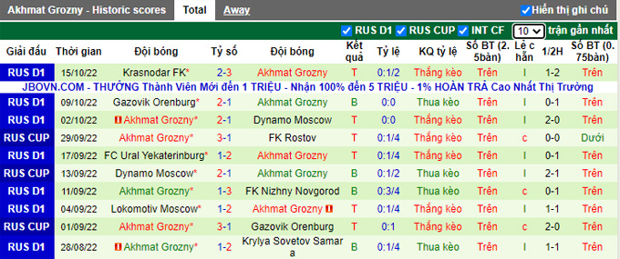 Nhận định, soi kèo Orenburg vs Akhmat Groznyi, 19h30 ngày 19/10 - Ảnh 2