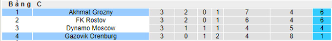 Nhận định, soi kèo Orenburg vs Akhmat Groznyi, 19h30 ngày 19/10 - Ảnh 4