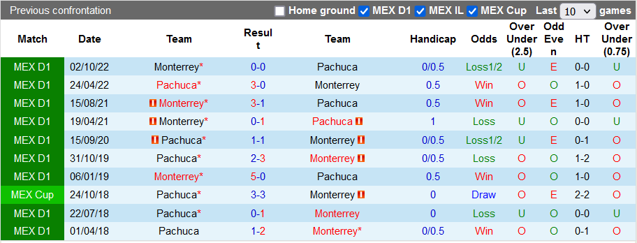 Nhận định, soi kèo Pachuca vs Monterrey, 9h06 ngày 21/10 - Ảnh 3