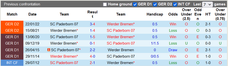 Nhận định, soi kèo Paderborn vs Bremen, 23h ngày 19/10 - Ảnh 3