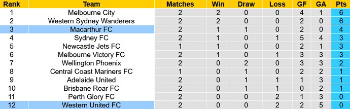 Nhận định, soi kèo Western United vs Macarthur, 15h45 ngày 21/10 - Ảnh 5