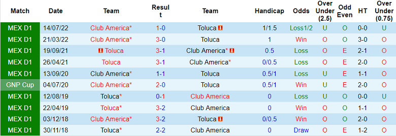 Phân tích kèo hiệp 1 Toluca vs Club America, 9h06 ngày 20/10 - Ảnh 3