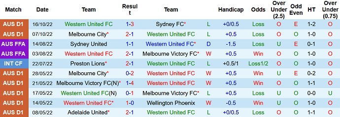 Phân tích kèo hiệp 1 Western United vs Macarthur, 15h45 ngày 21/10 - Ảnh 1