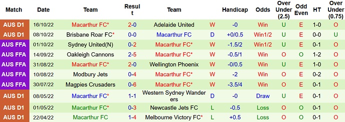 Phân tích kèo hiệp 1 Western United vs Macarthur, 15h45 ngày 21/10 - Ảnh 2