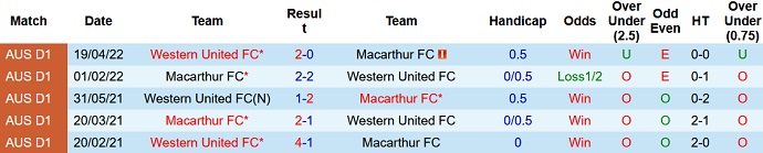 Phân tích kèo hiệp 1 Western United vs Macarthur, 15h45 ngày 21/10 - Ảnh 3