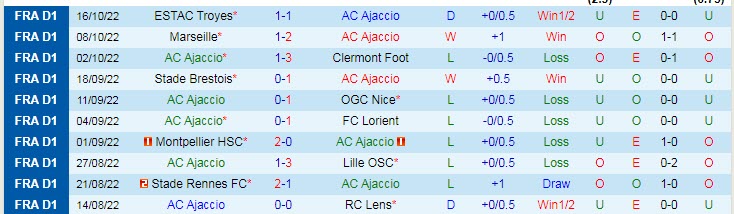 Soi bảng dự đoán tỷ số chính xác Ajaccio vs PSG, 2h ngày 22/10 - Ảnh 2