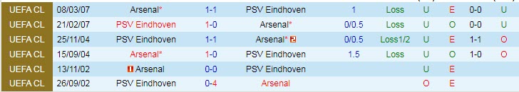Soi bảng dự đoán tỷ số chính xác Arsenal vs PSV, 0h ngày 21/10 - Ảnh 4