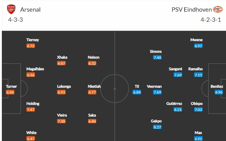 Soi bảng dự đoán tỷ số chính xác Arsenal vs PSV, 0h ngày 21/10 - Ảnh 5