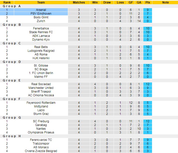 Soi bảng dự đoán tỷ số chính xác Arsenal vs PSV, 0h ngày 21/10 - Ảnh 6