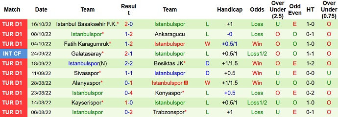 Nhận định, soi kèo Antalyaspor vs İstanbulspor, 0h00 ngày 22/10 - Ảnh 2