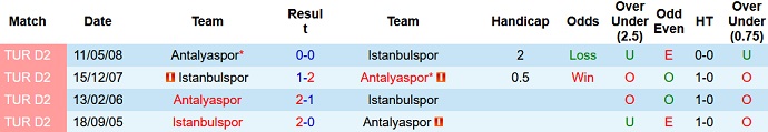 Nhận định, soi kèo Antalyaspor vs İstanbulspor, 0h00 ngày 22/10 - Ảnh 3