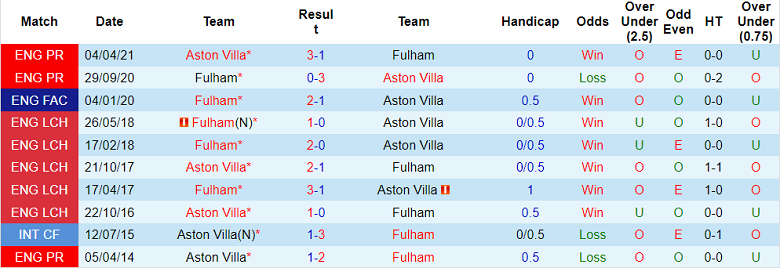 Nhận định, soi kèo Fulham vs Aston Villa, 01h30 ngày 21/10 - Ảnh 3