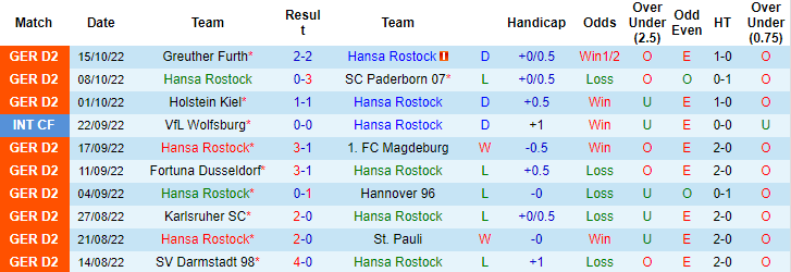 Nhận định soi kèo Hansa Rostock vs Kaiserslautern, 23h30 ngày 21/10 - Ảnh 1