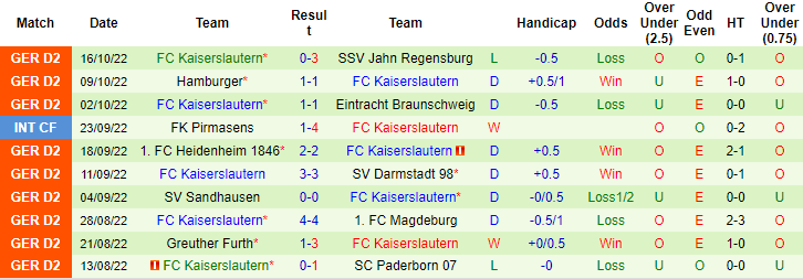 Nhận định soi kèo Hansa Rostock vs Kaiserslautern, 23h30 ngày 21/10 - Ảnh 2