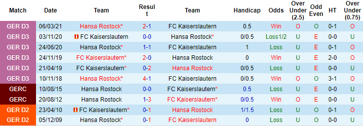 Nhận định soi kèo Hansa Rostock vs Kaiserslautern, 23h30 ngày 21/10 - Ảnh 3