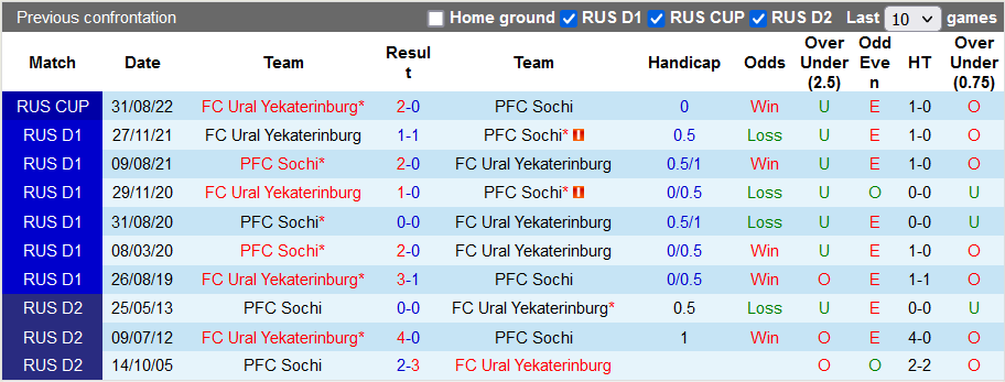 Nhận định, soi kèo Sochi vs Ural, 22h ngày 20/10 - Ảnh 3