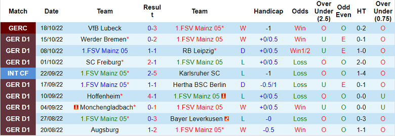 Phân tích kèo hiệp 1 Mainz vs Koln, 1h30 ngày 22/10 - Ảnh 1