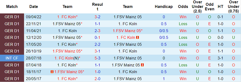 Phân tích kèo hiệp 1 Mainz vs Koln, 1h30 ngày 22/10 - Ảnh 3