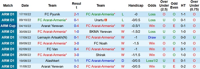 Soi kèo, dự đoán Macao Ararat-Armenia vs Ararat 21h00 ngày 21/10 - Ảnh 1