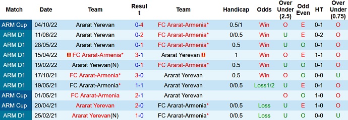 Soi kèo, dự đoán Macao Ararat-Armenia vs Ararat 21h00 ngày 21/10 - Ảnh 3