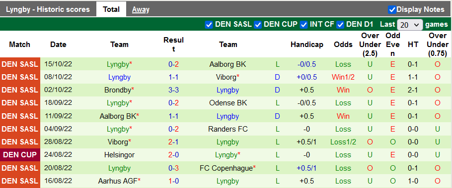 Soi kèo tài xỉu Odense vs Lyngby hôm nay, 0h ngày 22/10 - Ảnh 2