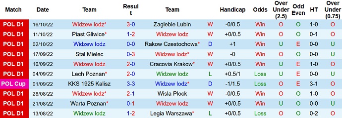 Soi kèo tài xỉu Widzew Lodz vs Miedz Legnica hôm nay 1h30 ngày 22/10 - Ảnh 1