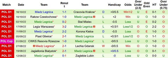 Soi kèo tài xỉu Widzew Lodz vs Miedz Legnica hôm nay 1h30 ngày 22/10 - Ảnh 2