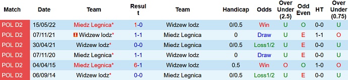 Soi kèo tài xỉu Widzew Lodz vs Miedz Legnica hôm nay 1h30 ngày 22/10 - Ảnh 3