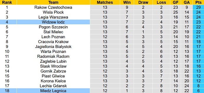 Soi kèo tài xỉu Widzew Lodz vs Miedz Legnica hôm nay 1h30 ngày 22/10 - Ảnh 5