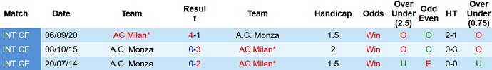 Nhận định, soi kèo AC Milan vs Monza, 23h00 ngày 22/10 - Ảnh 3