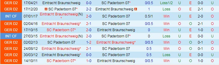 Nhận định, soi kèo Braunschweig vs Paderborn, 18h ngày 22/10 - Ảnh 3