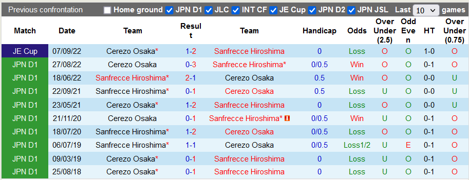 Nhận định, soi kèo Cerezo Osaka vs Sanfrecce Hiroshima, 11h05 ngày 22/10 - Ảnh 3